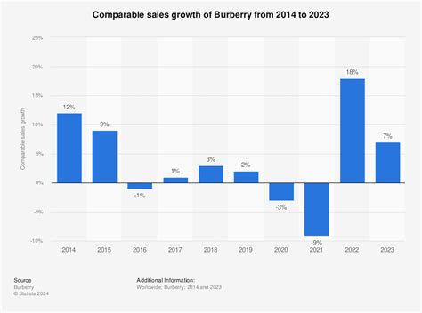 burberry revenue usd|Burberry fiscal year.